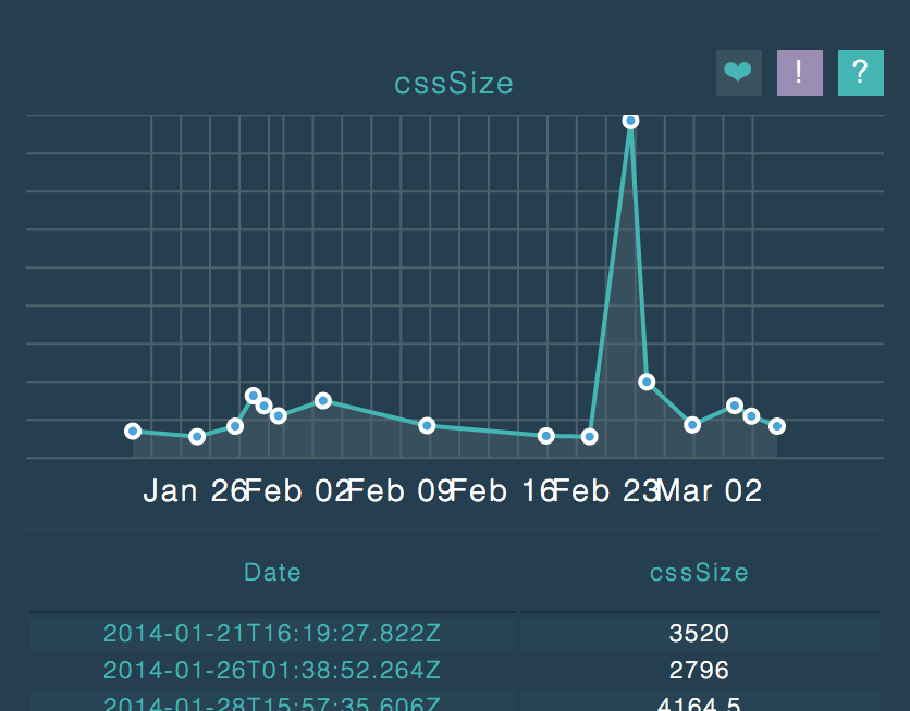 Graph displaying a spike in CSS size.