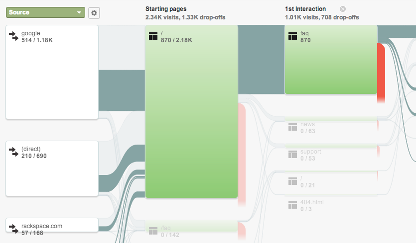 Screenshot of Google Analytics diagram for Visitor Flow.