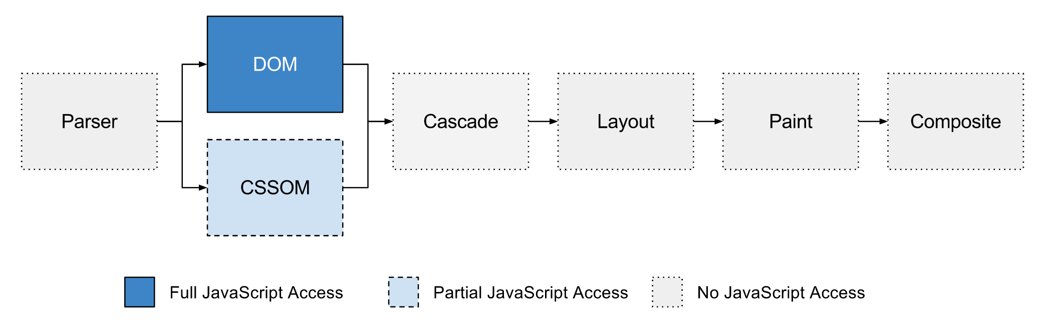 Browser rendering diagram displaying the DOM with full JavaScript access and the CSSOM with partial JavaScript access.