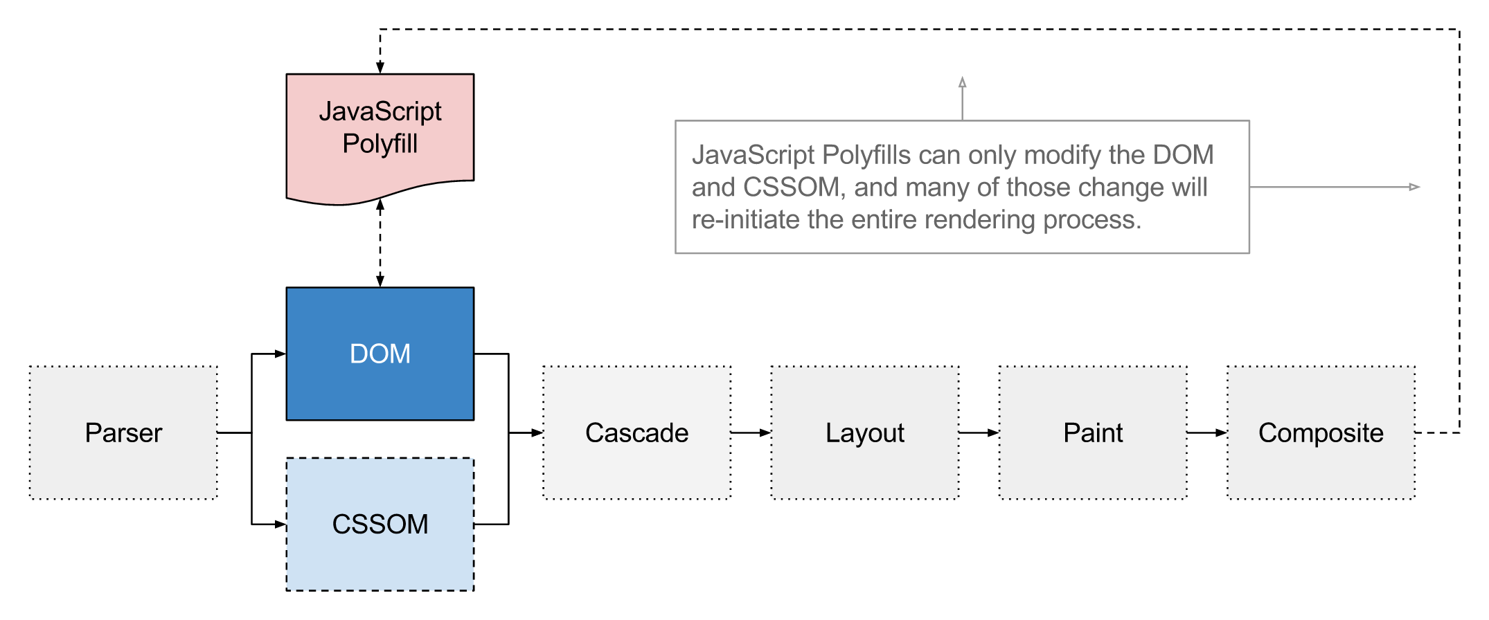Browser rendering diagram displaying effect of JavaScript polyfilling process on the render pipeline.